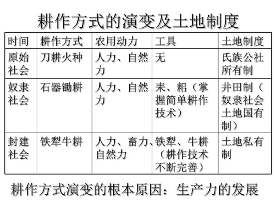 人教历史必修二复习课件.ppt_第2页