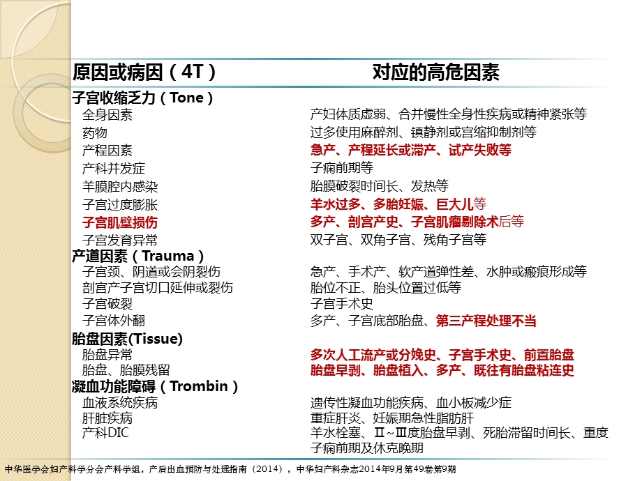 产后出血常用救治方法及相关病例分享课件.pptx_第3页