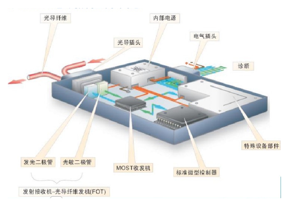 MOST光纤网络故障检ppt课件.pptx_第3页