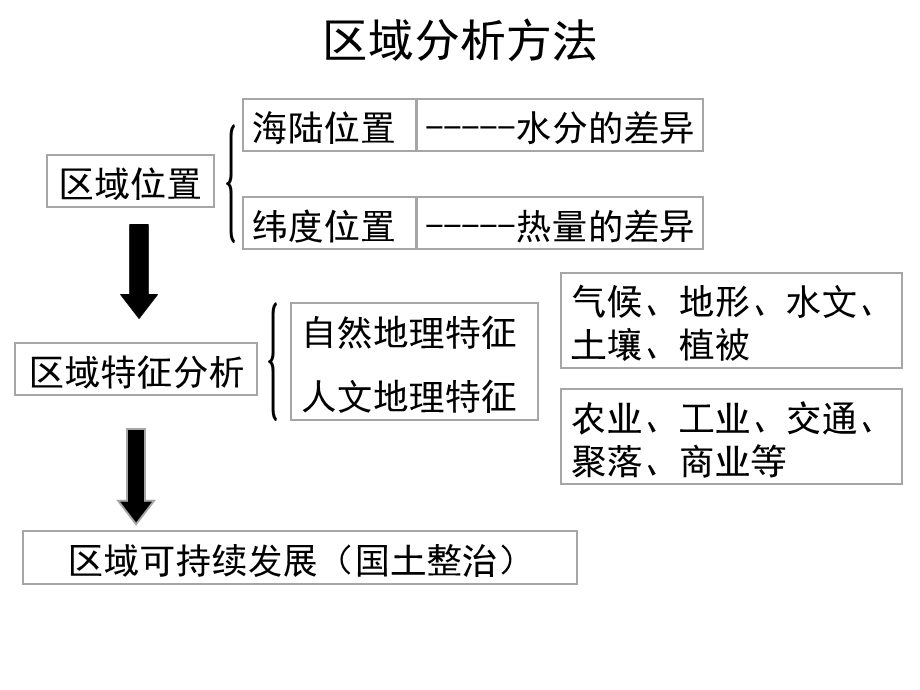 中国地理北方地区(共42张).pptx_第3页