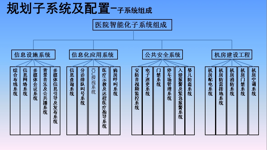 医院智能化设计方案ppt课件.ppt_第3页