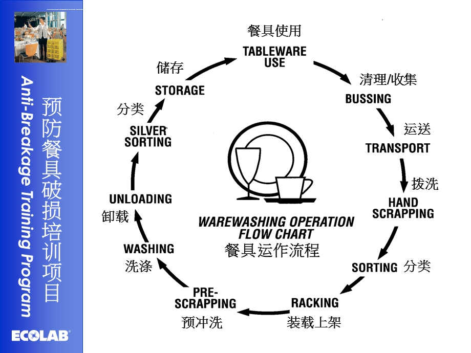 预防餐具破损培训ppt课件.ppt_第3页