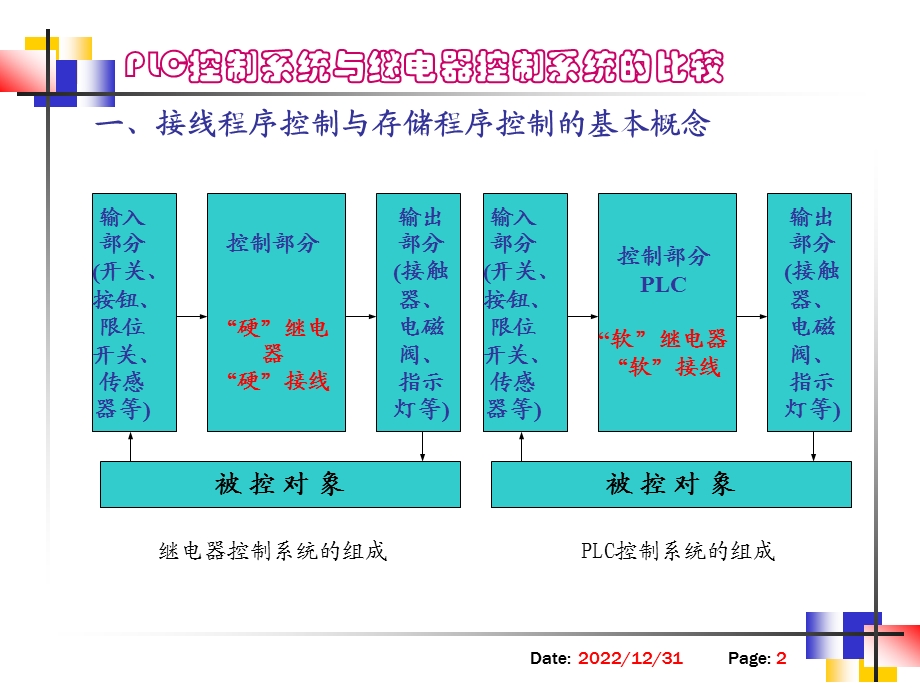 PLC教学辅导控制系统与继电器控制系统的比较ppt课件.ppt_第2页