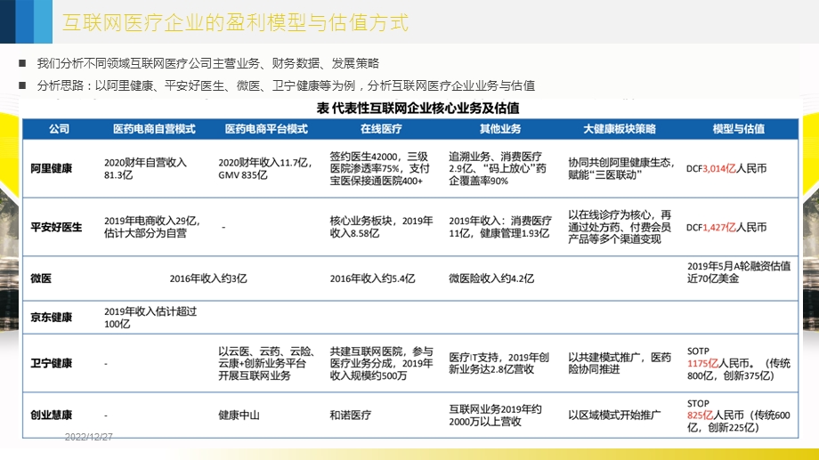 20年互联网医疗企业盈利模式与估值分析(阿里健康、平安好医生、微医、京东健康、卫宁健康、创业慧康)ppt课件.pptx_第2页