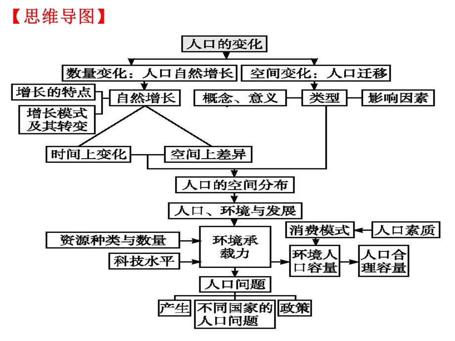 人口的增长迁移与合理容量复习.ppt_第3页