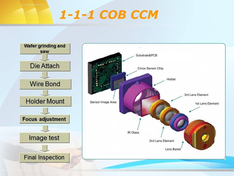 CCM工作原理知识ppt课件.ppt_第3页