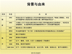 公路项目环境监理工作要点课件.pptx