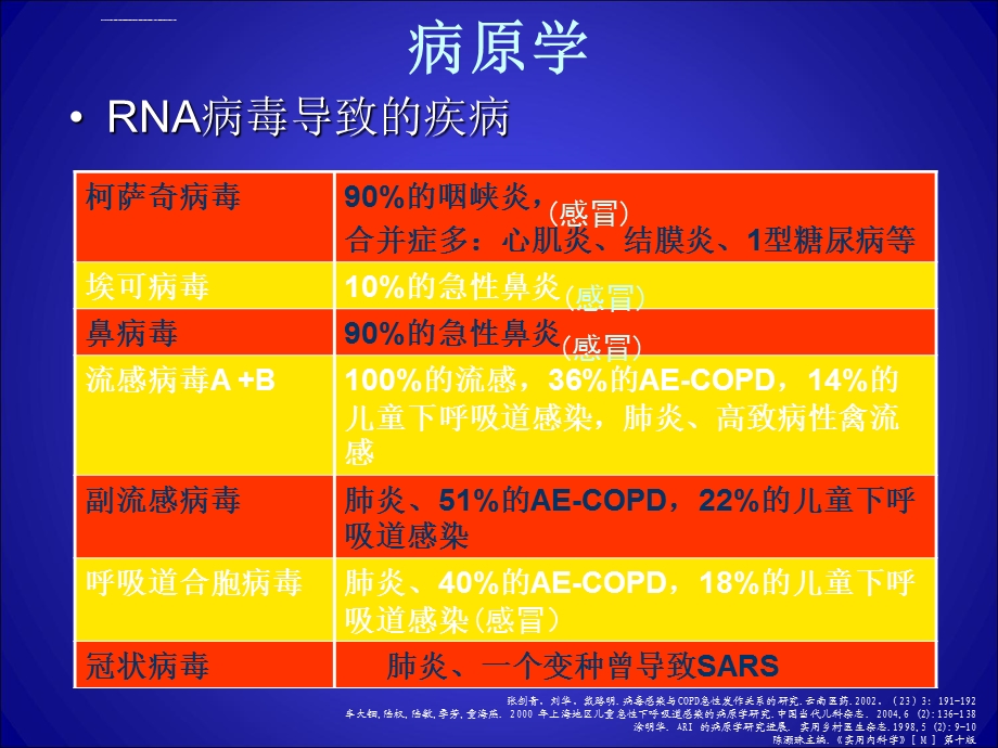 上呼吸道感染ppt课件.ppt_第3页