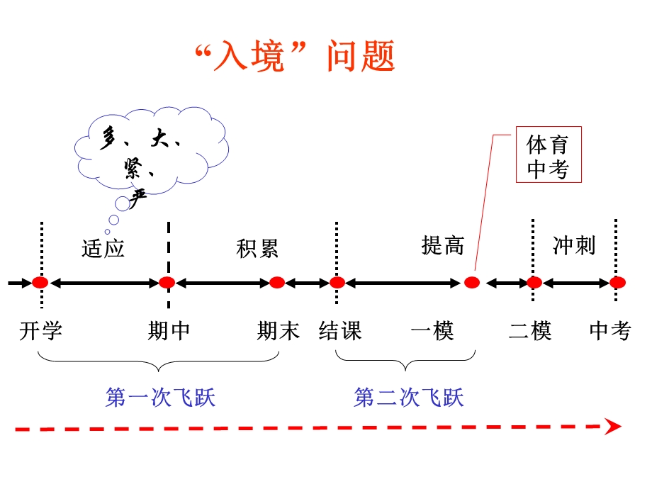 初三第一学期期中考试家长会课件.ppt_第3页