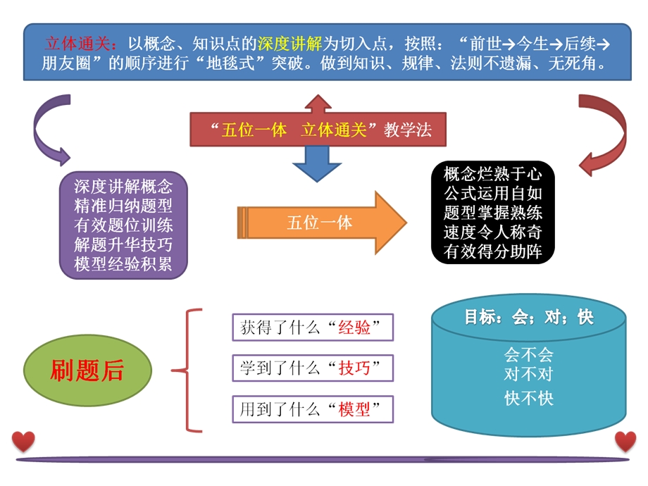 初中(中考)《深本数学116解题模型》500张课件.ppt_第2页