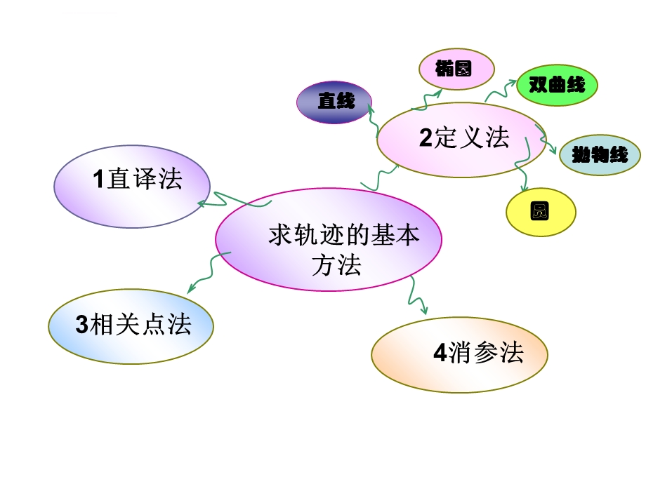 与圆有关的轨迹问题ppt课件.ppt_第1页