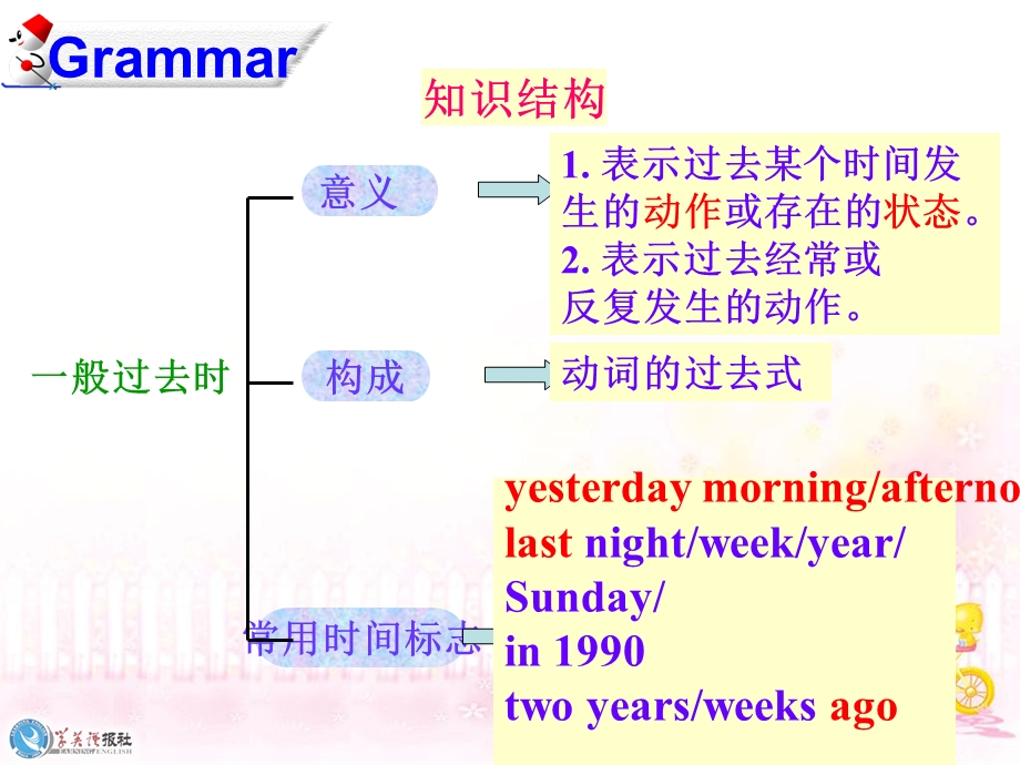 一般过去时的讲解ppt课件.ppt_第2页