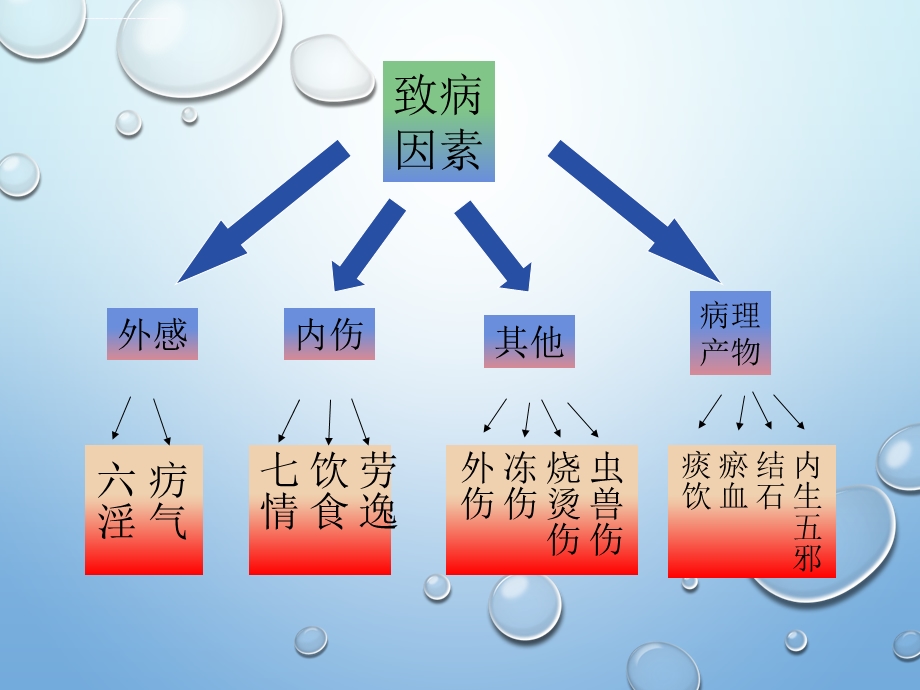 中药药性理论ppt课件.ppt_第3页