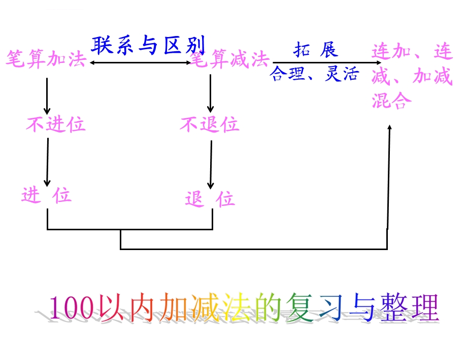 一年级数学100以内加减法复习与整理ppt课件.ppt_第3页