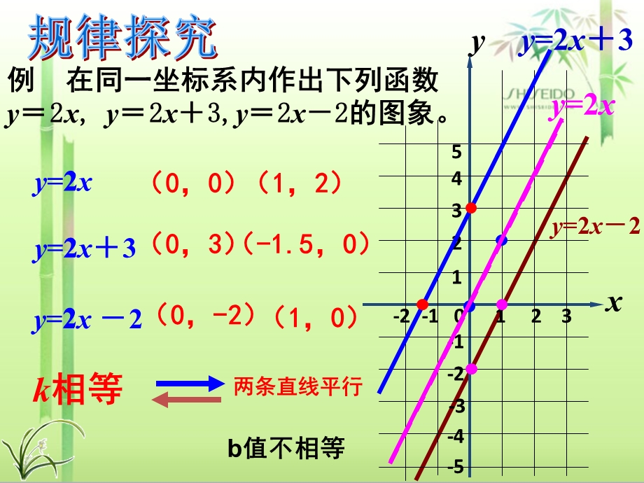 一次函数上下左右平移规律(课堂ppt)课件.ppt_第2页