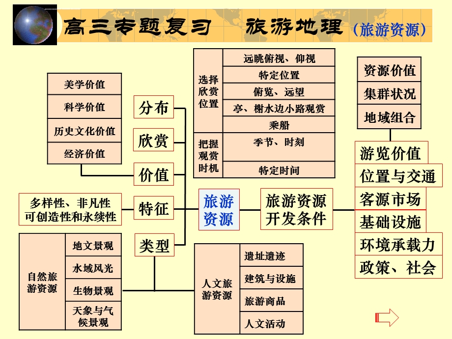 专题复习(旅游地理)ppt课件.ppt_第2页