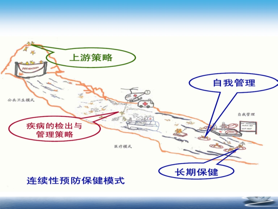 全科医学中的预防服务课件.ppt_第2页