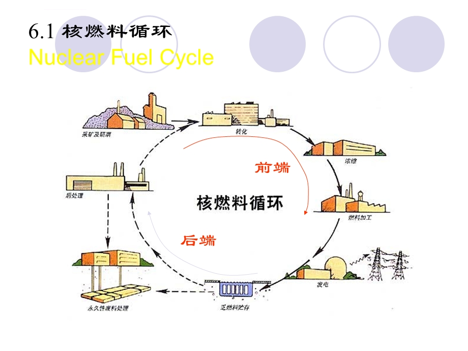 五、核燃料循环(完)ppt课件.ppt_第2页