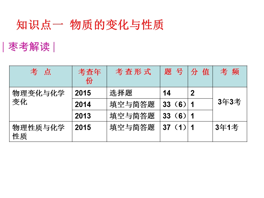 九年级化学专题复习专题一物质的化学变化ppt课件.ppt_第2页