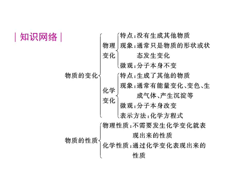 九年级化学专题复习专题一物质的化学变化ppt课件.ppt_第3页