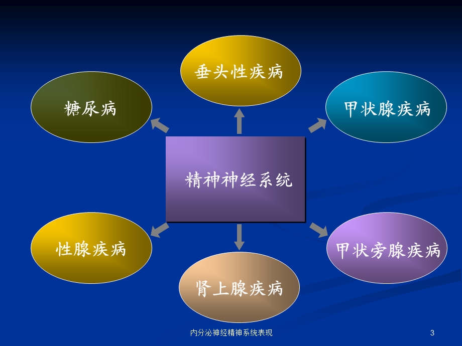 内分泌神经精神系统表现课件.ppt_第3页