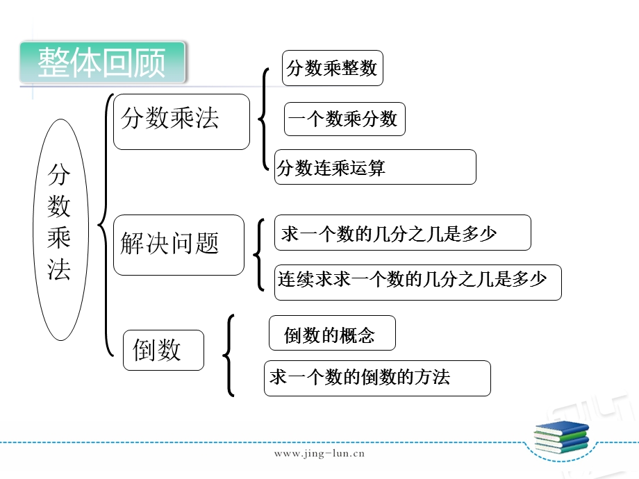 六年级上册数学课件：分数乘法复习课.pptx_第2页