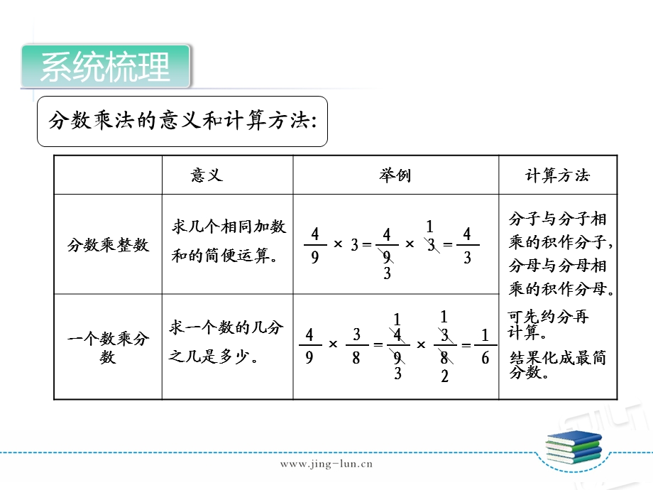 六年级上册数学课件：分数乘法复习课.pptx_第3页