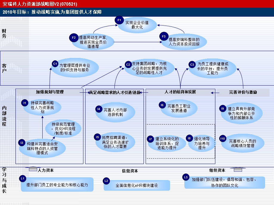 人力资源部战略地图及目标描述ppt课件.ppt_第2页