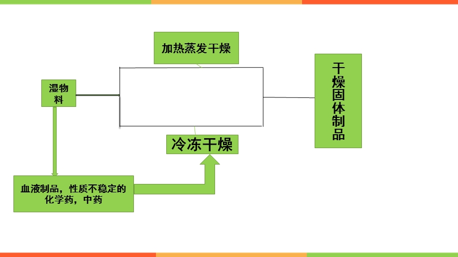 冻干制剂工艺研究医学课件.pptx_第3页