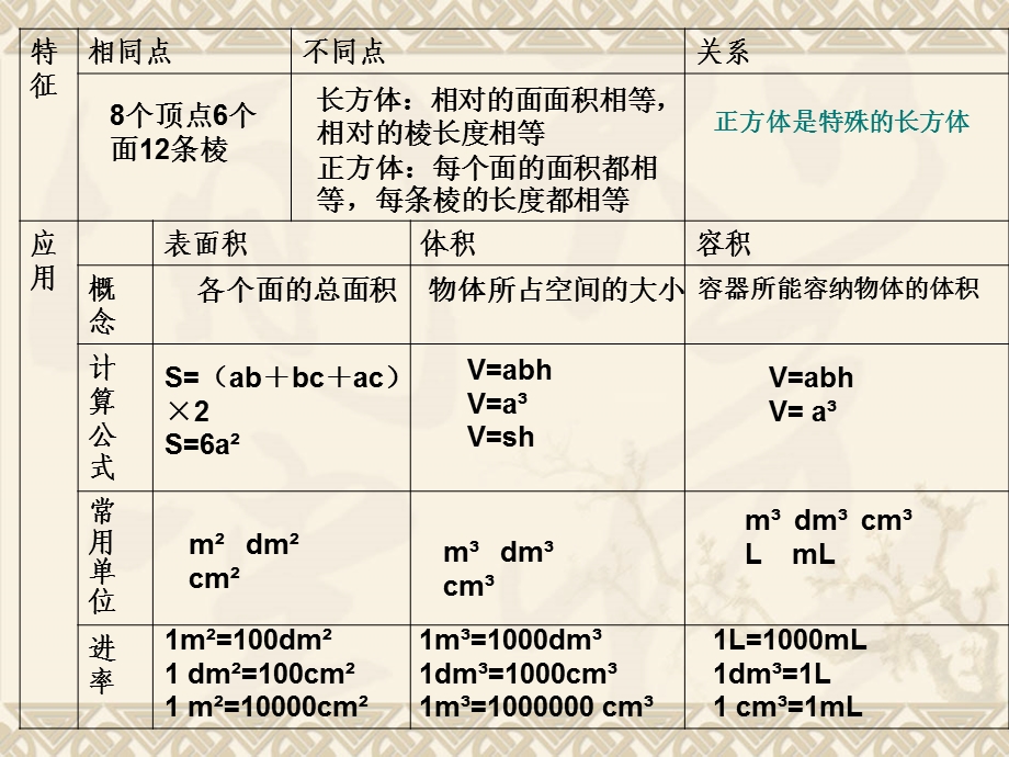 五年级下册长方体与正方体单元整理复习ppt课件.ppt_第3页