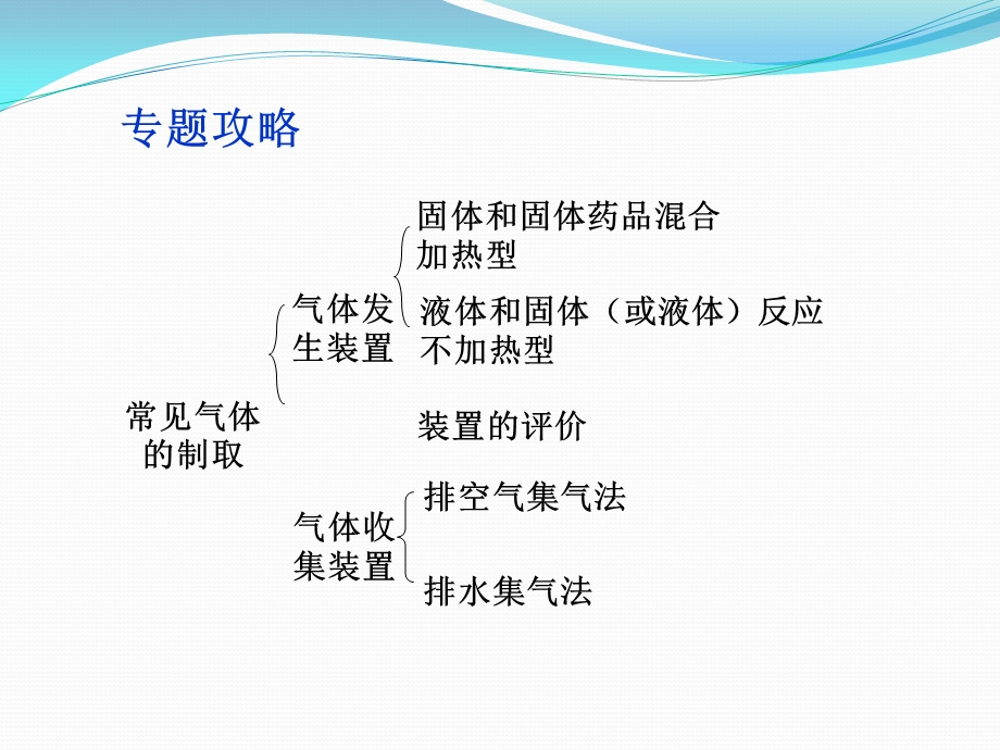 九年级化学专题复习专题1常见气体的制取ppt课件.ppt_第2页