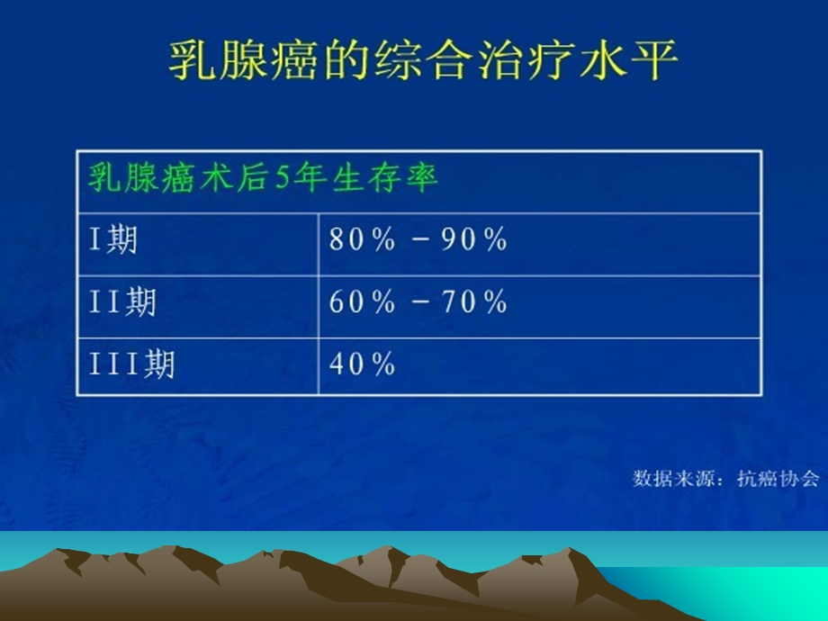 乳腺癌术后化疗方案的选择概要ppt课件.ppt_第3页