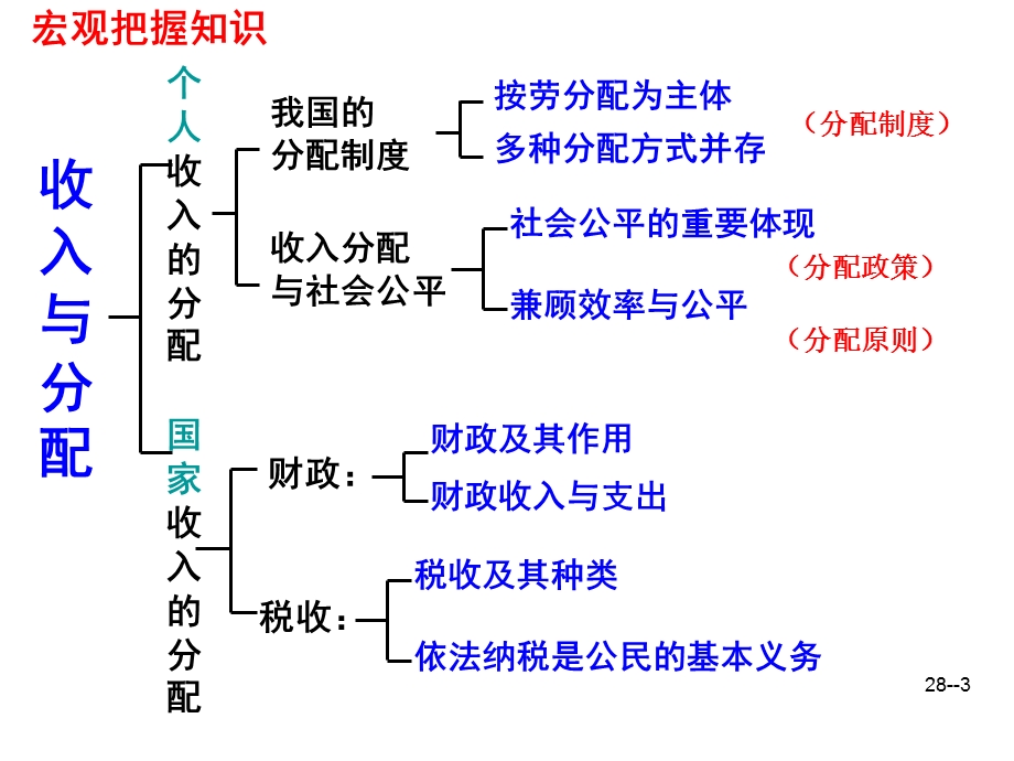 个人收入的分配ppt课件.ppt_第3页