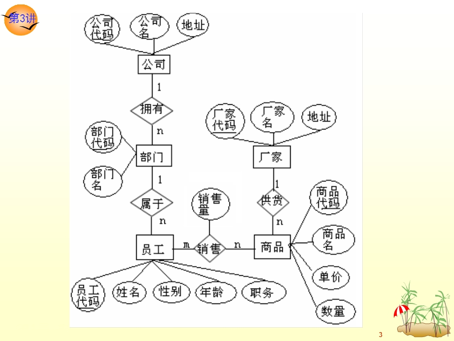 关系数据库原理关系的完整性和关系的规范化课件.ppt_第3页