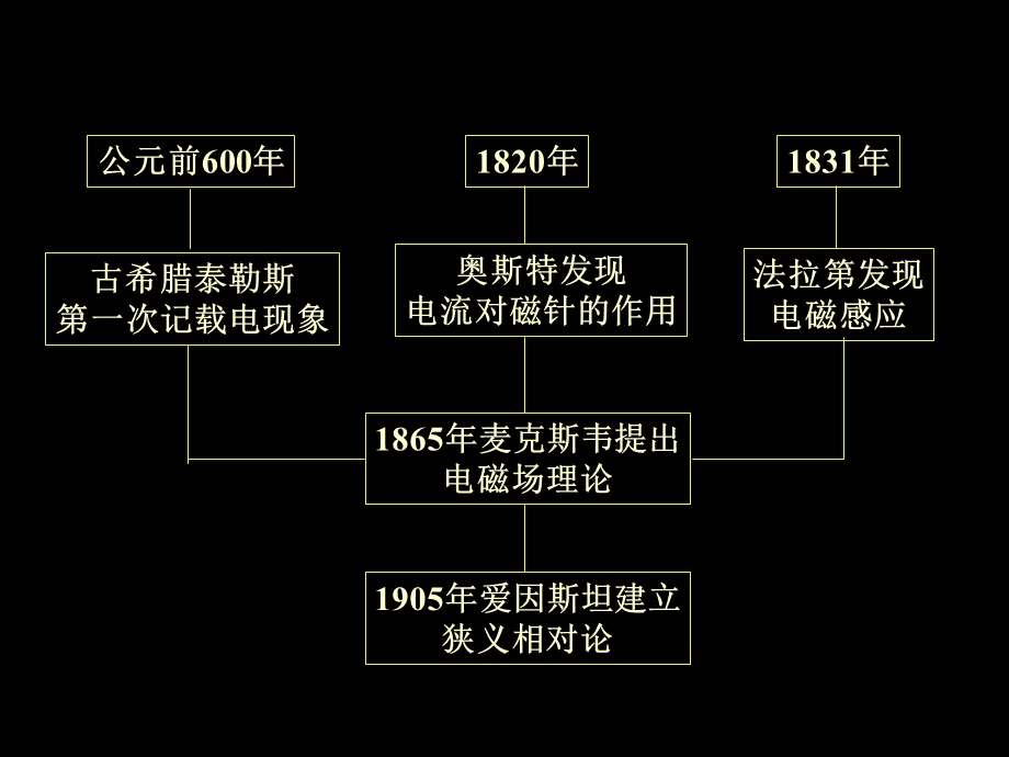 中南大学大学物理电磁学静电场ppt课件.ppt_第2页