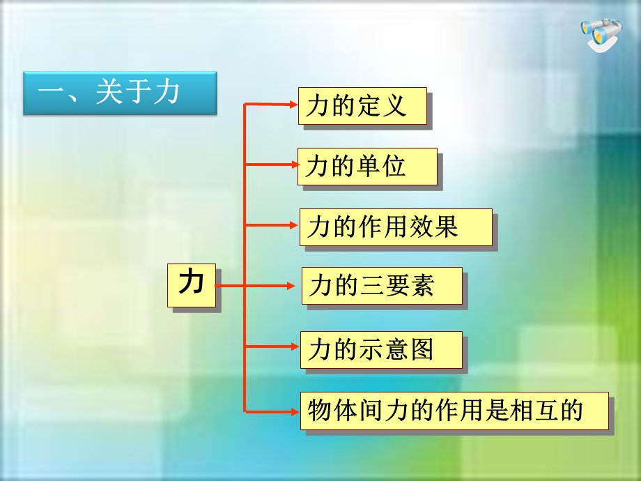 中考复习课件;《第七章力》ppt复习课件.ppt_第2页