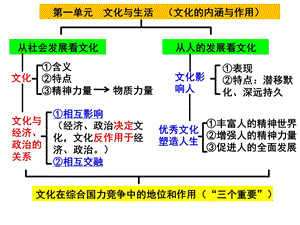 《文化生活》单元知识结构图ppt课件.pptx