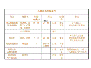 儿童医院有关儿童用药的指导意见课件.ppt