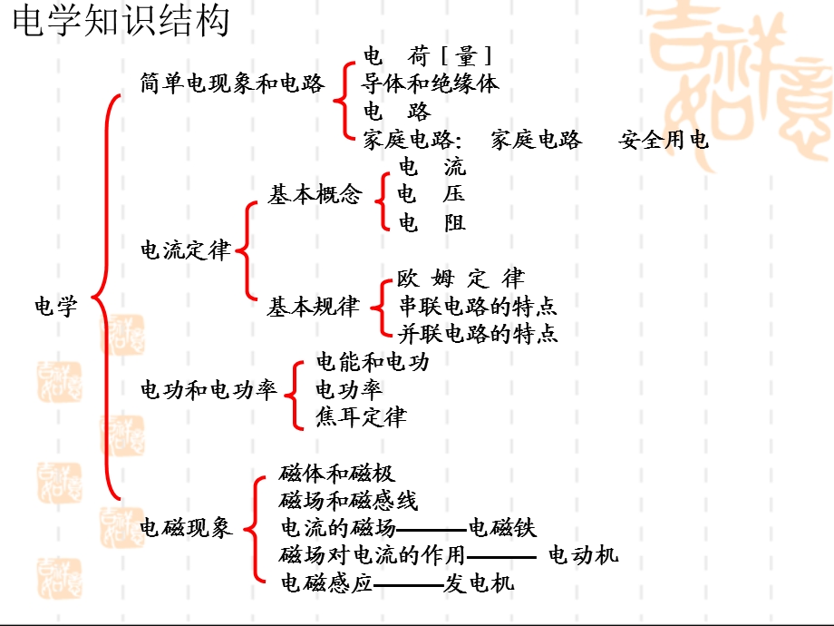 中考物理电学总复习（整理）ppt课件.ppt_第2页