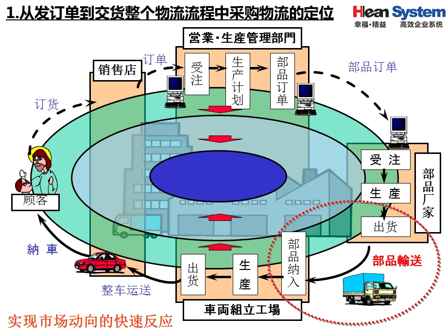 丰田汽车物流管理系统介绍讲解ppt课件.ppt_第2页