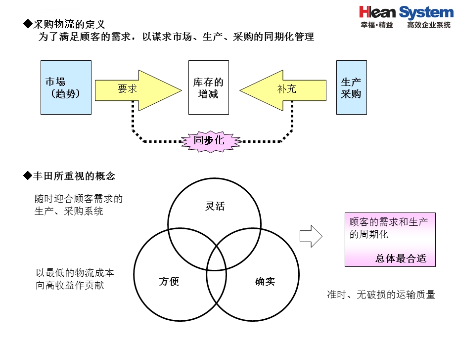 丰田汽车物流管理系统介绍讲解ppt课件.ppt_第3页