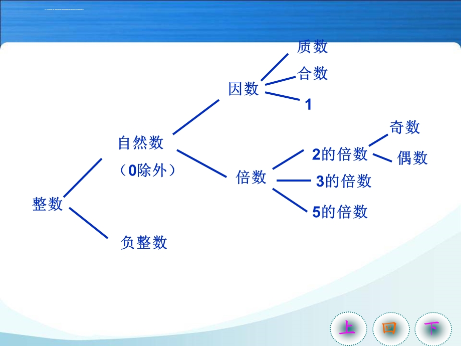 《因数与倍数》整理复习ppt课件.ppt_第3页