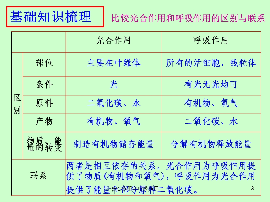 光合作用和呼吸作用培训课件.ppt_第3页