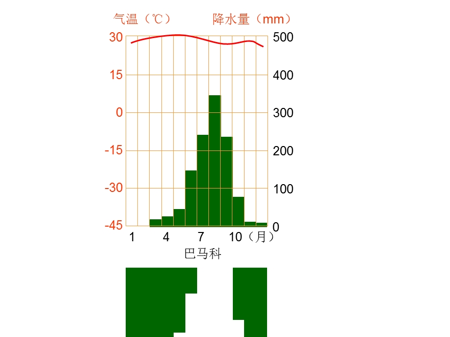 初中地理PPT课件各种气候统计图.pptx_第2页