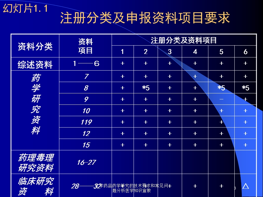 化学药品药学研究的技术要求和常见问题分析医学知识宣教培训课件.ppt_第3页