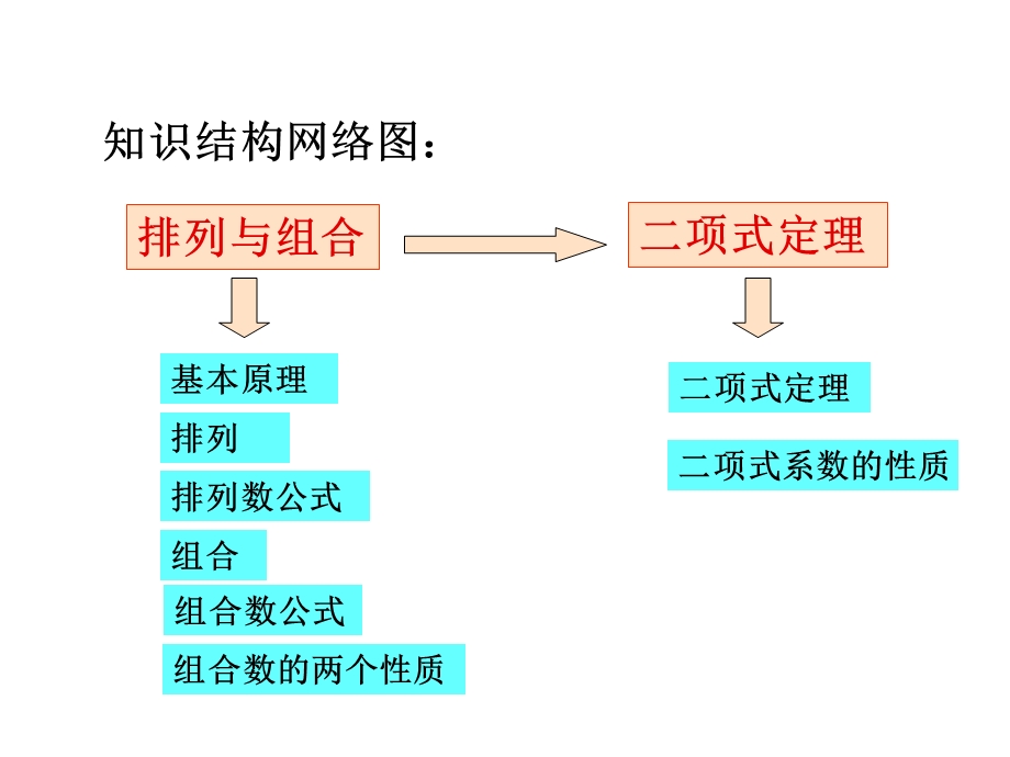 中职数学21.1排列组合与二项式ppt课件.ppt_第2页