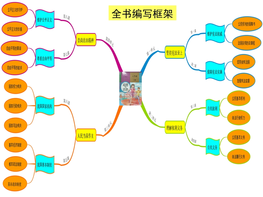 初中八年级下册道德与法治教材分析及教学建议课件.ppt_第2页