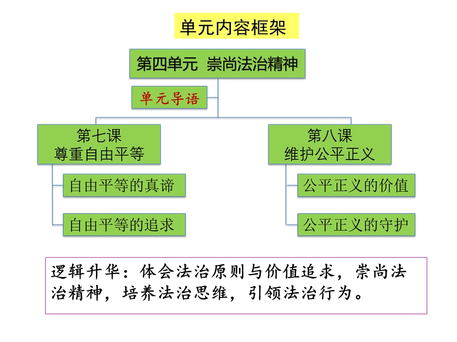 初中八年级下册道德与法治教材分析及教学建议课件.ppt_第3页