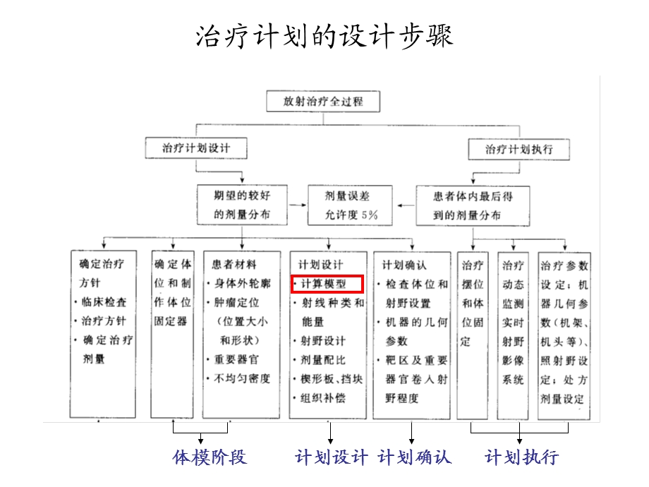 三维剂量计算模型及治疗方案优化ppt课件.ppt_第3页