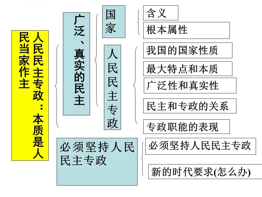 《政治生活》单元复习框架ppt课件.ppt_第1页